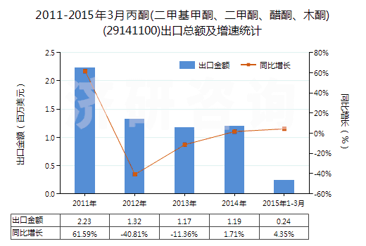 2011-2015年3月丙酮(二甲基甲酮、二甲酮、醋酮、木酮)(29141100)出口總額及增速統(tǒng)計(jì)